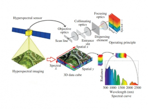 高光谱成像系统的发展现状