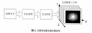 色散型高光谱成像技术